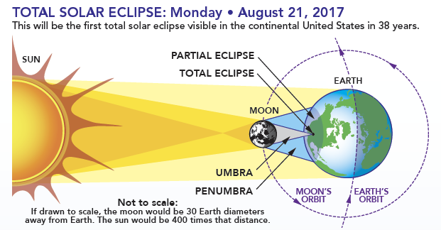 Basic Solar Eclipse Info — Great American Eclipse